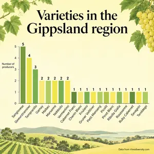 Gippsland Alternative varieties