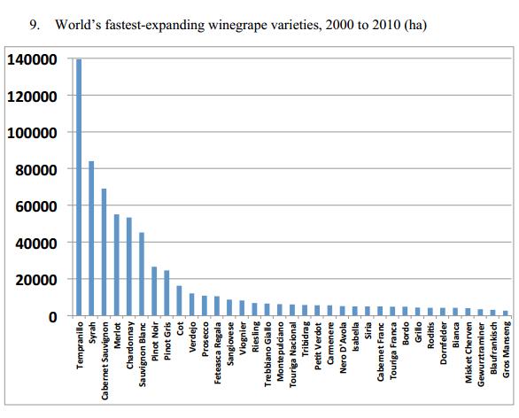 Tempranillo ws the most rapidly expanding wine grape grown in the 2000-2010 decade